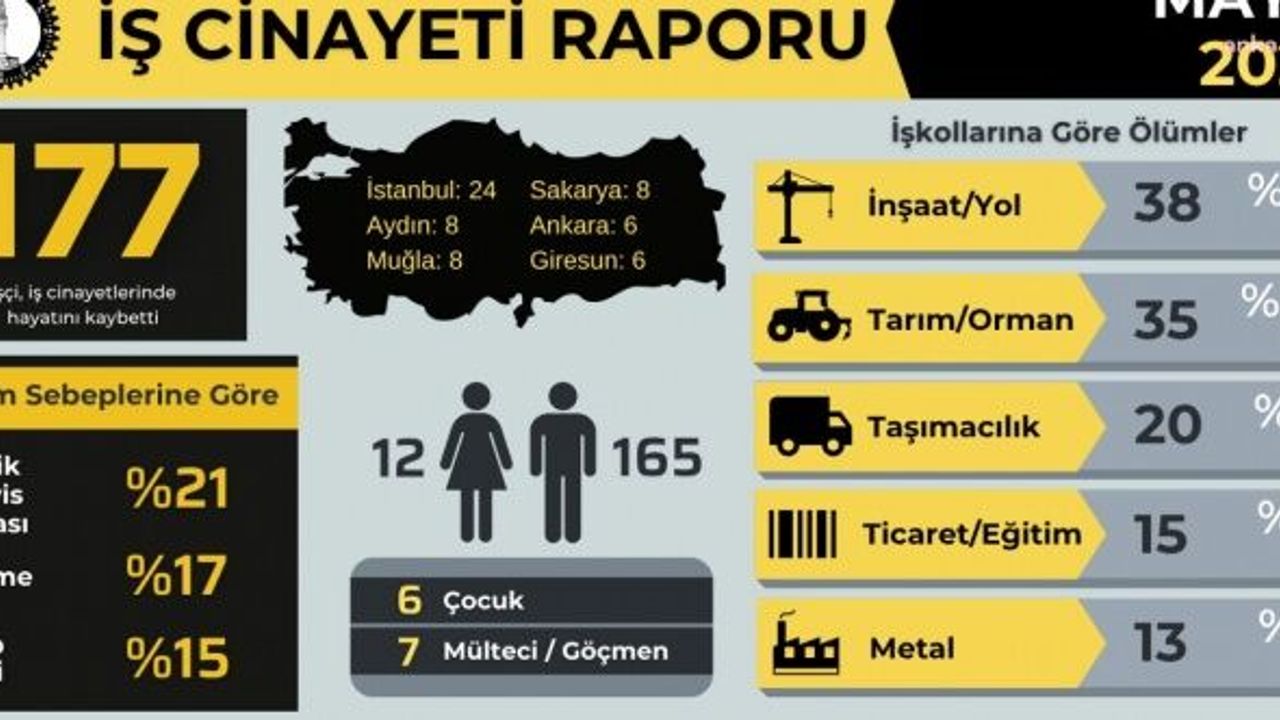 İSİG Meclisi: Mayıs ayında 177 işçi iş cinayetlerinde hayatını kaybetti
