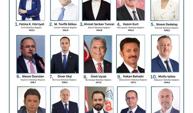 ORC araştırmasından İzmit birinci çıktı