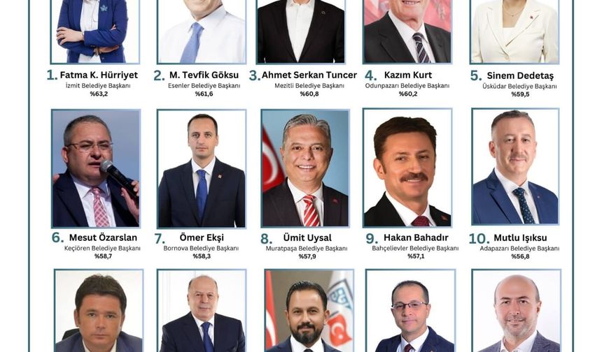 ORC araştırmasından İzmit birinci çıktı