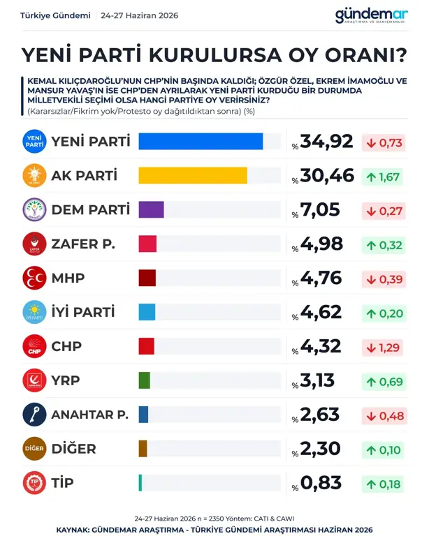Secim Anketi Yeni Partinin Oy Orani Ne Kadar